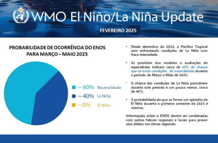 LA NINA ESTÁ CHEGANDO AO FIM E SE APROXIMA DA FASE DE NEUTRALIDADE.